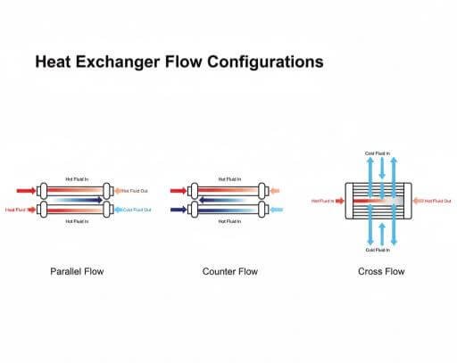 Classification of Heat Exchangers by Flow Arrangement