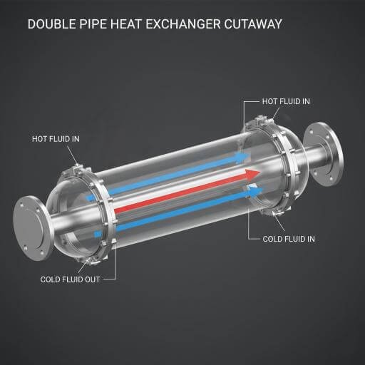 Double Pipe Heat Exchangers