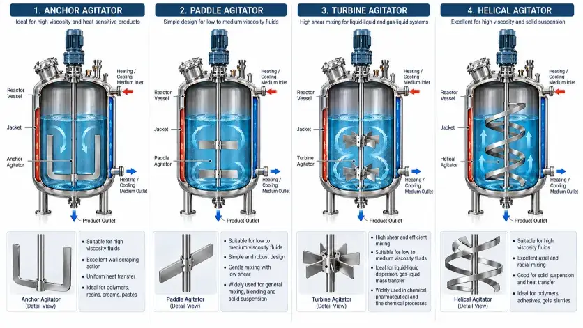 jacketed-reactor-agitator-types